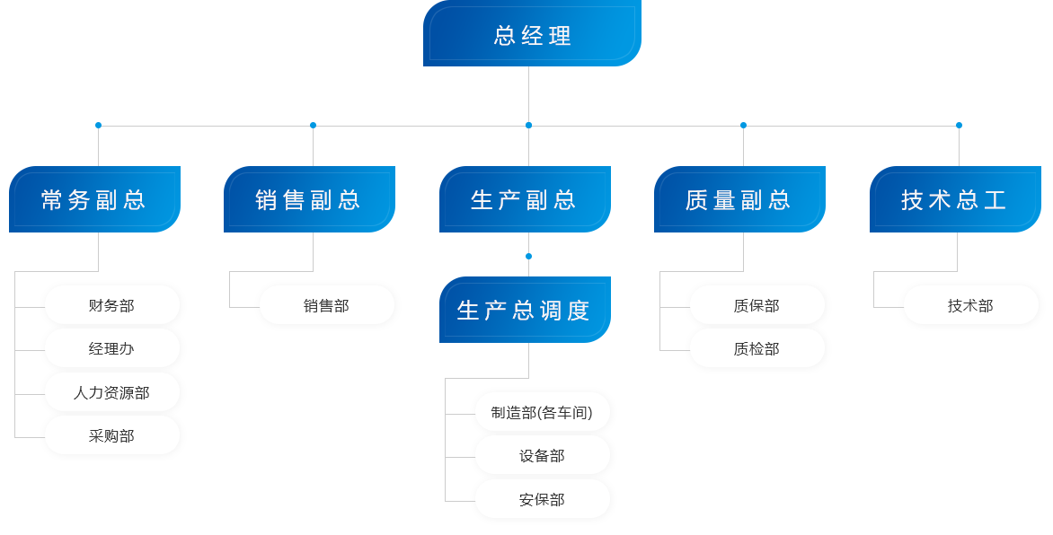 組織構(gòu)架